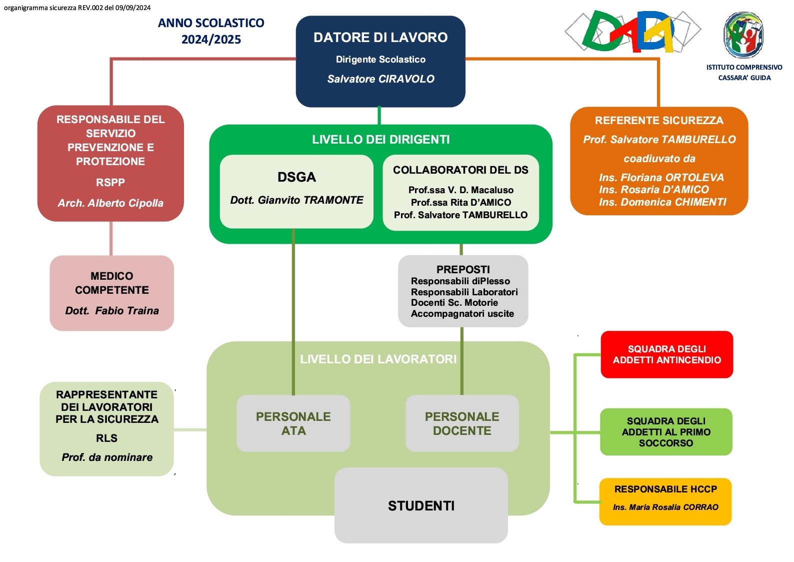 ORGANIGRAMMA SICUREZZA rev 002 2024 25